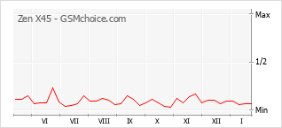 Grafico di modifiche della popolarità del telefono cellulare Zen X45