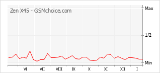 Populariteit van de telefoon: diagram Zen X45