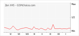Traçar mudanças de populariedade do telemóvel Zen X45