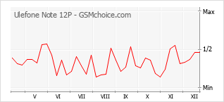 Le graphique de popularité de Ulefone Note 12P