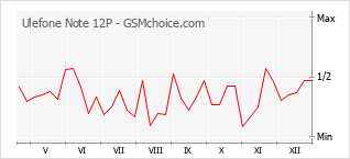 Populariteit van de telefoon: diagram Ulefone Note 12P