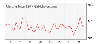 Диаграмма изменений популярности телефона Ulefone Note 12P