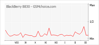 Diagramm der Poplularitätveränderungen von BlackBerry 8830