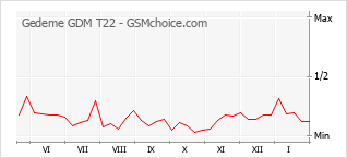 Diagramm der Poplularitätveränderungen von Gedeme GDM T22