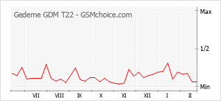Gráfico de los cambios de popularidad Gedeme GDM T22