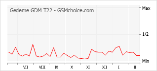 Populariteit van de telefoon: diagram Gedeme GDM T22