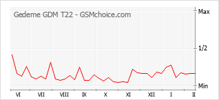 Traçar mudanças de populariedade do telemóvel Gedeme GDM T22