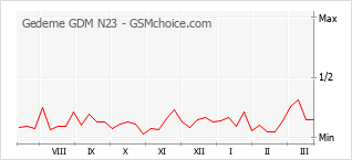 Diagramm der Poplularitätveränderungen von Gedeme GDM N23