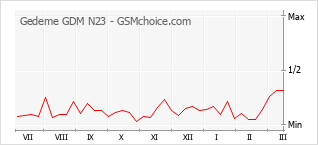 Grafico di modifiche della popolarità del telefono cellulare Gedeme GDM N23