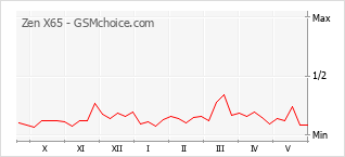 Popularity chart of Zen X65