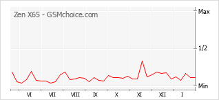 Gráfico de los cambios de popularidad Zen X65