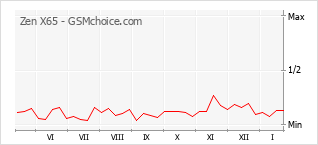 Grafico di modifiche della popolarità del telefono cellulare Zen X65