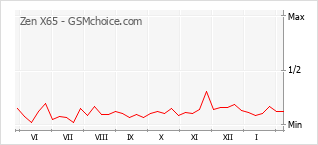 Populariteit van de telefoon: diagram Zen X65