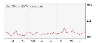 Traçar mudanças de populariedade do telemóvel Zen X65