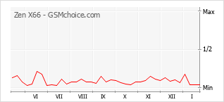 Diagramm der Poplularitätveränderungen von Zen X66