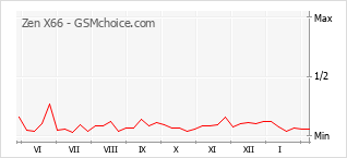 Gráfico de los cambios de popularidad Zen X66
