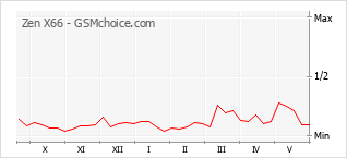 Le graphique de popularité de Zen X66