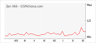 Диаграмма изменений популярности телефона Zen X66