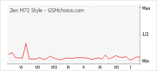 Diagramm der Poplularitätveränderungen von Zen M72 Style