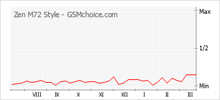 Popularity chart of Zen M72 Style