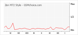 Gráfico de los cambios de popularidad Zen M72 Style