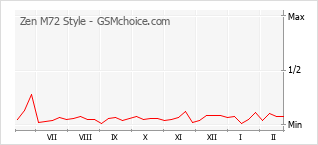 Диаграмма изменений популярности телефона Zen M72 Style