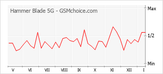 Diagramm der Poplularitätveränderungen von Hammer Blade 5G