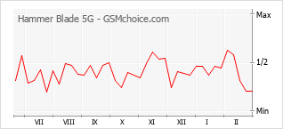 Gráfico de los cambios de popularidad Hammer Blade 5G