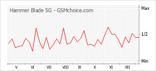 Grafico di modifiche della popolarità del telefono cellulare Hammer Blade 5G