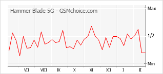 Populariteit van de telefoon: diagram Hammer Blade 5G