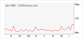 Diagramm der Poplularitätveränderungen von Zen M80