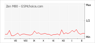 Popularity chart of Zen M80