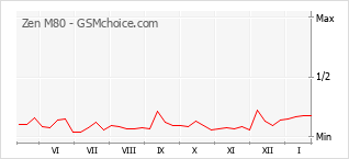 Gráfico de los cambios de popularidad Zen M80