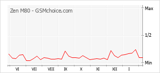 Le graphique de popularité de Zen M80