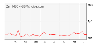 Grafico di modifiche della popolarità del telefono cellulare Zen M80