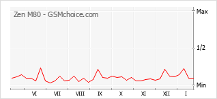 Populariteit van de telefoon: diagram Zen M80