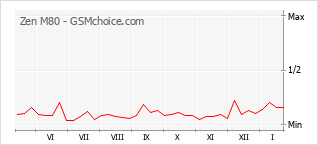 Traçar mudanças de populariedade do telemóvel Zen M80