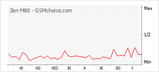Диаграмма изменений популярности телефона Zen M80