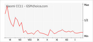 Diagramm der Poplularitätveränderungen von Xiaomi CC11
