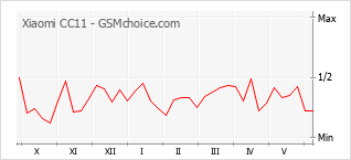 Gráfico de los cambios de popularidad Xiaomi CC11