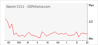 Populariteit van de telefoon: diagram Xiaomi CC11