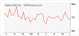 Gráfico de los cambios de popularidad Nokia G50 5G