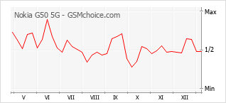 Le graphique de popularité de Nokia G50 5G