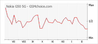 Grafico di modifiche della popolarità del telefono cellulare Nokia G50 5G
