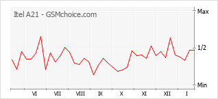 Diagramm der Poplularitätveränderungen von Itel A21