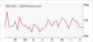 Popularity chart of Itel A21