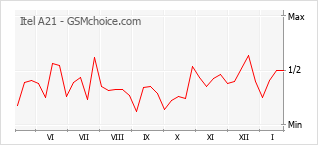 Gráfico de los cambios de popularidad Itel A21