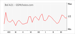 Le graphique de popularité de Itel A21