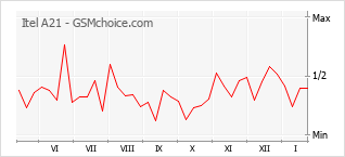 Grafico di modifiche della popolarità del telefono cellulare Itel A21