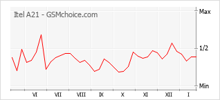 Populariteit van de telefoon: diagram Itel A21